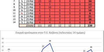 Ενεργά-κρούσματα-Π.Ε.-ΚΟΖΑΝΗΣ-3