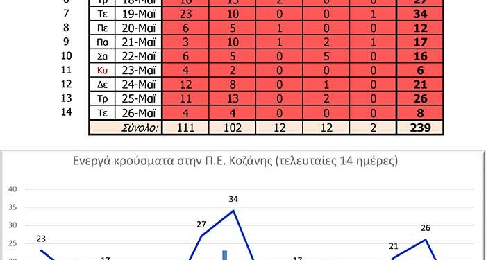 Ενεργά-κρούσματα-Π.Ε.-ΚΟΖΑΝΗΣ-3