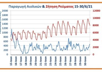 Αιολικά: δημόσιος όλεθρος η παραγωγή στο 2ο 15νθήμερο Ιουνίου 2021