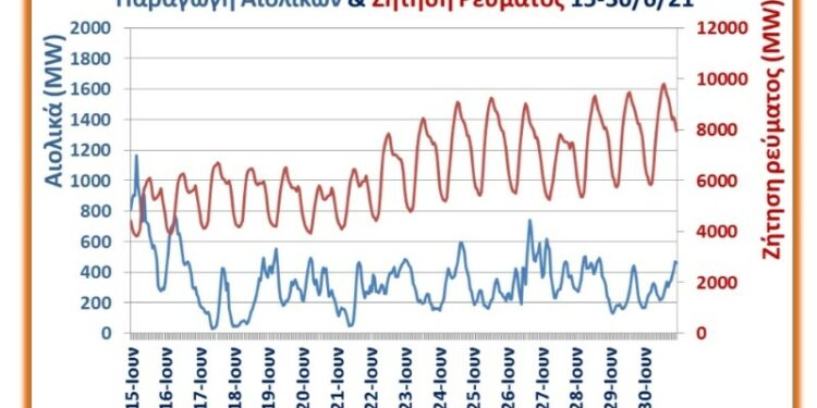 Αιολικά: δημόσιος όλεθρος η παραγωγή στο 2ο 15νθήμερο Ιουνίου 2021