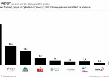 Δημοσκόπηση Κάπα Research: Επιβεβαιώνεται η κυριαρχία της ΝΔ – Ακόμη δύο κόμματα στη Βουλή