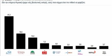 Δημοσκόπηση Κάπα Research: Επιβεβαιώνεται η κυριαρχία της ΝΔ – Ακόμη δύο κόμματα στη Βουλή