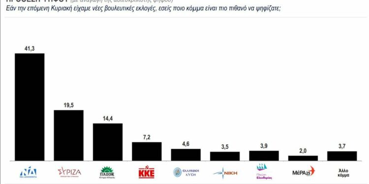 Δημοσκόπηση Κάπα Research: Επιβεβαιώνεται η κυριαρχία της ΝΔ – Ακόμη δύο κόμματα στη Βουλή