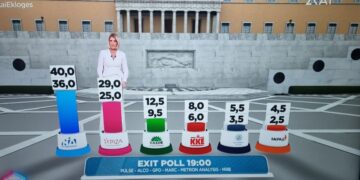 Exit poll: Εκπλήξεις και μεγάλη διαφορά ΝΔ ΣΥΡΙΖΑ