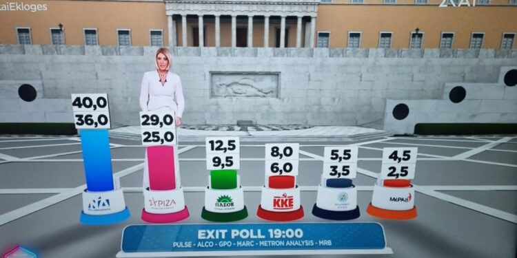 Exit poll: Εκπλήξεις και μεγάλη διαφορά ΝΔ ΣΥΡΙΖΑ