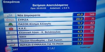 Θρίαμβος της ΝΔ. Συντριβή ΣΥΡΙΖΑ, χαμόγελα στο ΠΑΣΟΚ. Η εκτίμηση αποτελέσματος