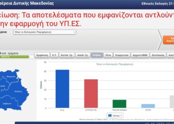 Εκλογές: Ζωντανή μετάδοση των αποτελεσμάτων σε όλη τη Δυτική Μακεδονία