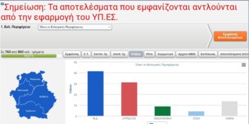 Εκλογές: Ζωντανή μετάδοση των αποτελεσμάτων σε όλη τη Δυτική Μακεδονία