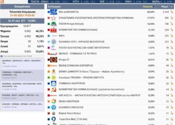 Π.Ε Κοζάνης: Στο 43% η ΝΔ πολύ κοντά ΣΥΡΙΖΑ ΠΑΣΟΚ