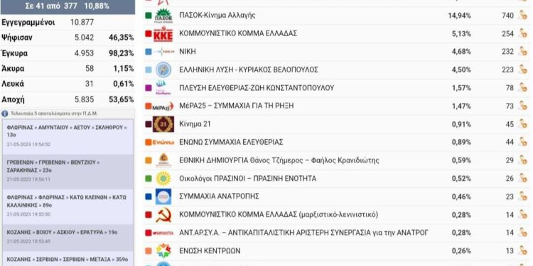 Π.Ε Κοζάνης: Στο 43% η ΝΔ πολύ κοντά ΣΥΡΙΖΑ ΠΑΣΟΚ