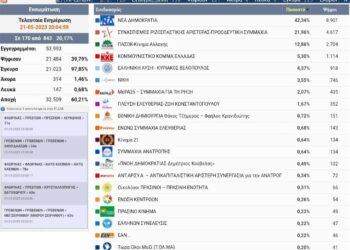 Δυτική Μακεδονία: Στο 20% των ψήφων, ΝΔ 42%, ΣΥΡΙΖΑ 22% ,ΠΑΣΟΚ 13%