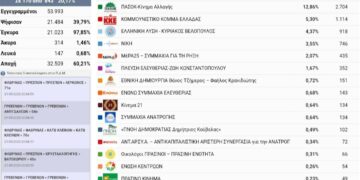 Δυτική Μακεδονία: Στο 20% των ψήφων,  ΝΔ 42%, ΣΥΡΙΖΑ 22% ,ΠΑΣΟΚ 13%