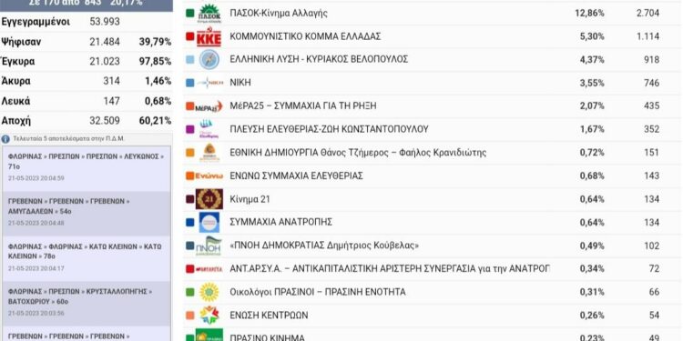 Δυτική Μακεδονία: Στο 20% των ψήφων,  ΝΔ 42%, ΣΥΡΙΖΑ 22% ,ΠΑΣΟΚ 13%