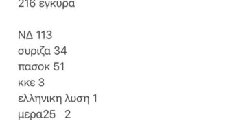 Βόιο.  Πως ψήφισαν στον Αυγερινό