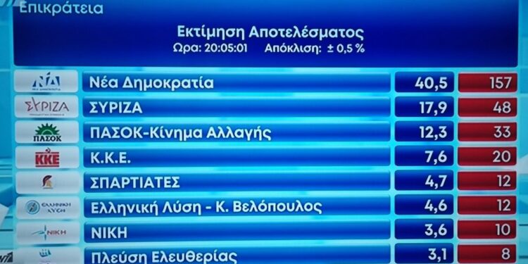 Εκτίμηση αποτελέσματος Εθνικών εκλογών.  8 κόμματα μπαίνουν στη Βουλή