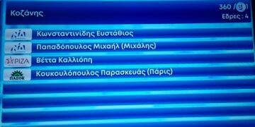 Στο 97%, οι έδρες στην Κοζάνη.  Δείτε τους εκπροσώπους μας στη Βουλή
