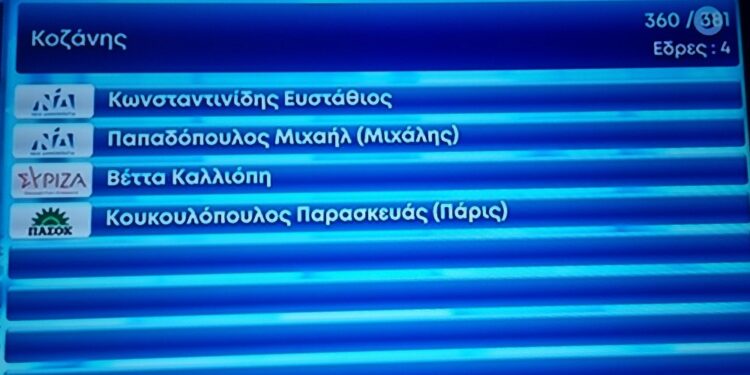 Στο 97%, οι έδρες στην Κοζάνη.  Δείτε τους εκπροσώπους μας στη Βουλή