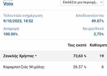 Επίσημο!! 19-6 οι έδρες στο Δήμο Βοΐου.  Δικαίωση του siera fm