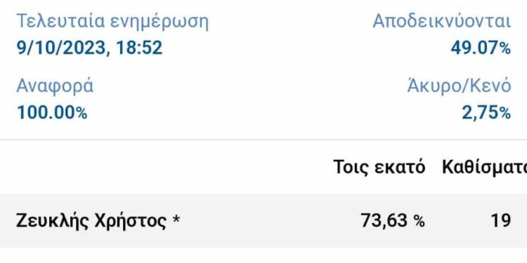Επίσημο!! 19-6 οι έδρες στο Δήμο Βοΐου.  Δικαίωση του siera fm