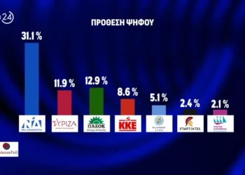 Δημοσκόπηση Opinion Poll: Στο 38,1% η ΝΔ, πέρασε δεύτερο το ΠΑΣΟΚ με 16%, ο ΣΥΡΙΖΑ έπεσε στο 14,7%