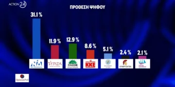 Δημοσκόπηση Opinion Poll: Στο 38,1% η ΝΔ, πέρασε δεύτερο το ΠΑΣΟΚ με 16%, ο ΣΥΡΙΖΑ έπεσε στο 14,7%