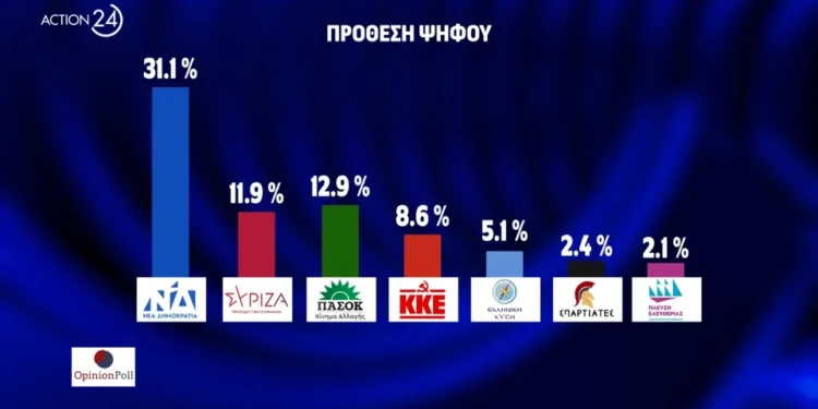 Δημοσκόπηση Opinion Poll: Στο 38,1% η ΝΔ, πέρασε δεύτερο το ΠΑΣΟΚ με 16%, ο ΣΥΡΙΖΑ έπεσε στο 14,7%