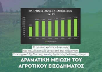 Ν.Ε. ΠΑΣΟΚ – Κινήματος Αλλαγής Κοζάνης: Δραματική μείωση του αγροτικού εισοδήματος