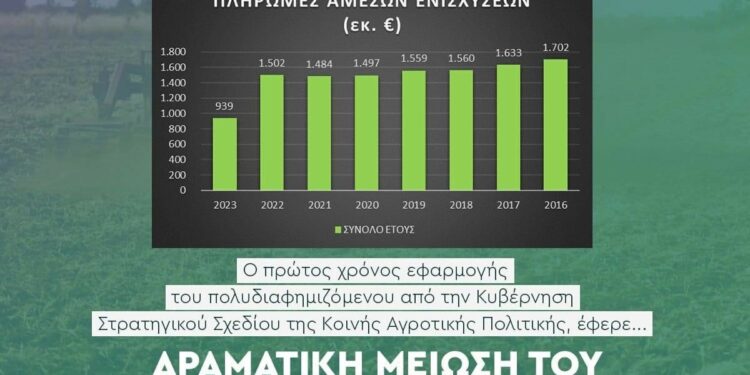 Ν.Ε. ΠΑΣΟΚ – Κινήματος Αλλαγής Κοζάνης: Δραματική μείωση του αγροτικού εισοδήματος