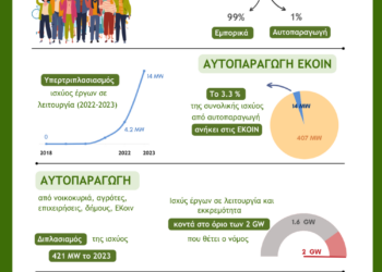 Ενεργειακές κοινότητες και αυτοπαραγωγή στην Ελλάδα και τις λιγνιτικές περιοχές