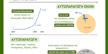 Ενεργειακές κοινότητες και αυτοπαραγωγή στην Ελλάδα και τις λιγνιτικές περιοχές