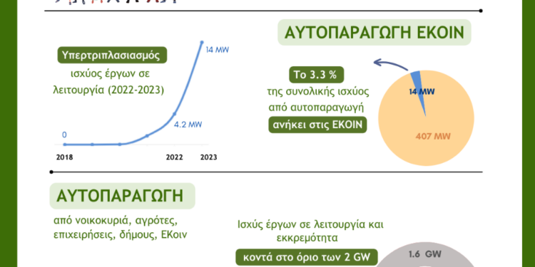 Ενεργειακές κοινότητες και αυτοπαραγωγή στην Ελλάδα και τις λιγνιτικές περιοχές