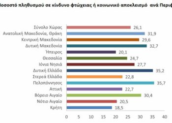 Σε κίνδυνο φτώχειας 1 στους 3 στη Δυτική Μακεδονία
