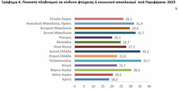 Σε κίνδυνο φτώχειας 1 στους 3 στη Δυτική Μακεδονία