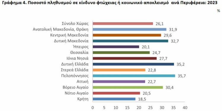 Σε κίνδυνο φτώχειας 1 στους 3 στη Δυτική Μακεδονία