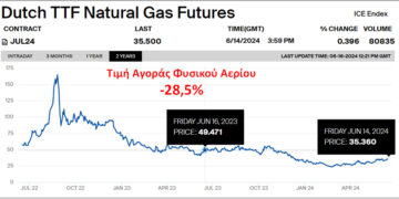 Τιμές ηλεκτρισμού: Αχαλίνωτη η κερδοσκοπία! ..του Χρήστου Κολοβού