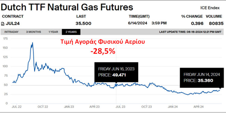 Τιμές ηλεκτρισμού: Αχαλίνωτη η κερδοσκοπία! ..του Χρήστου Κολοβού