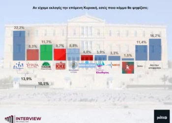 Πέμπτο κόμμα ο ΣΥΡΙΖΑ σε νέα δημοσκόπηση – Ποιος προηγείται για την ηγεσία του ΠΑΣΟΚ