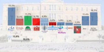 Πέμπτο κόμμα ο ΣΥΡΙΖΑ σε νέα δημοσκόπηση – Ποιος προηγείται για την ηγεσία του ΠΑΣΟΚ