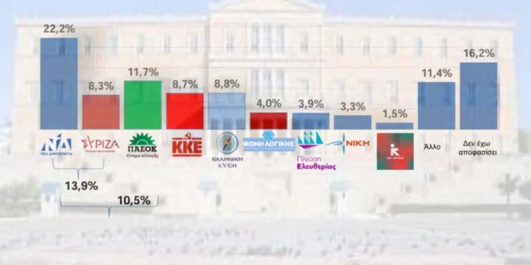 Πέμπτο κόμμα ο ΣΥΡΙΖΑ σε νέα δημοσκόπηση – Ποιος προηγείται για την ηγεσία του ΠΑΣΟΚ