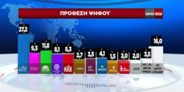 Δημοσκόπηση: Πρώτη η ΝΔ στη πρόθεση ψήφου, δεύτερο το ΠΑΣΟΚ – Πώς κρίνουν οι πολίτες τις εξαγγελίες Μητσοτάκη