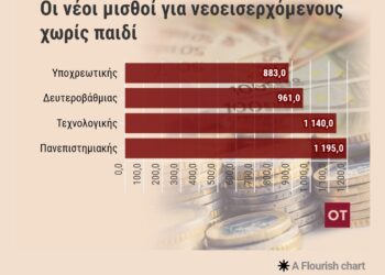 Μισθοί: Πόσο θα αυξηθούν σε δημόσιο και ιδιωτικό τομέα το 2025 [πίνακας]