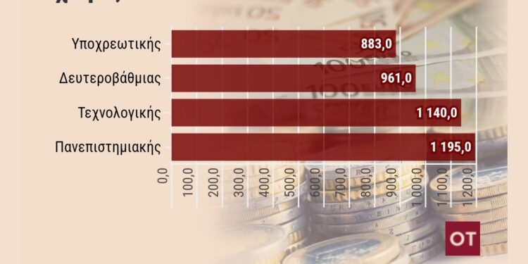 Μισθοί: Πόσο θα αυξηθούν σε δημόσιο και ιδιωτικό τομέα το 2025 [πίνακας]