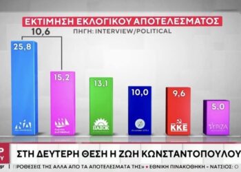 Δημοσκόπηση Interview με… ανατροπή: Πρώτη η ΝΔ, με 10,6 μονάδες διαφορά -Πέρασε δεύτερη η Πλεύση, τρίτο το ΠΑΣΟΚ