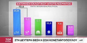 Δημοσκόπηση Interview με… ανατροπή: Πρώτη η ΝΔ, με 10,6 μονάδες διαφορά -Πέρασε δεύτερη η Πλεύση, τρίτο το ΠΑΣΟΚ
