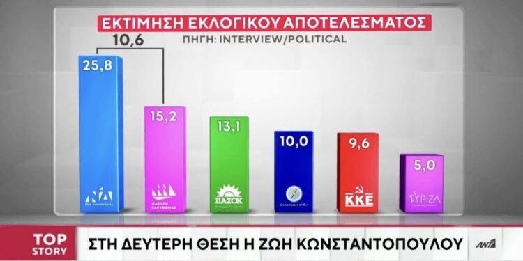 Δημοσκόπηση Interview με… ανατροπή: Πρώτη η ΝΔ, με 10,6 μονάδες διαφορά -Πέρασε δεύτερη η Πλεύση, τρίτο το ΠΑΣΟΚ