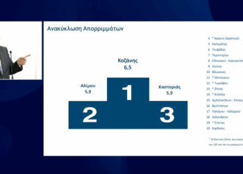 Αξιολόγηση: Στη 14η θέση πανελλαδικά ο Δήμος Κοζάνης σε σύνολο 184 Δήμων