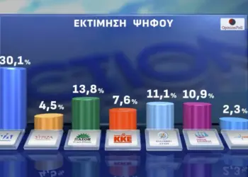 Δημοσκόπηση Opinion Poll: Στο 30,1% η ΝΔ, διαφορά 16,3 μονάδων από το ΠΑΣΟΚ -7 στους 10 δεν θα ψήφιζαν κόμμα Τσίπρα