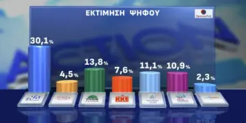 Δημοσκόπηση Opinion Poll: Στο 30,1% η ΝΔ, διαφορά 16,3 μονάδων από το ΠΑΣΟΚ -7 στους 10 δεν θα ψήφιζαν κόμμα Τσίπρα