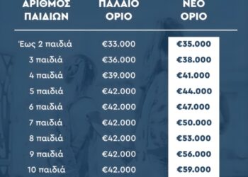 Αιτήσεις για παιδικούς και ΚΔΑΠ