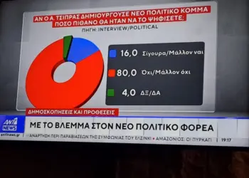 Δημοσκόπηση Interview: Στο 31,5% η ΝΔ, προβάδισμα 16,2 μονάδων -16% λέει «ναι» σε νέο κόμμα Τσίπρα